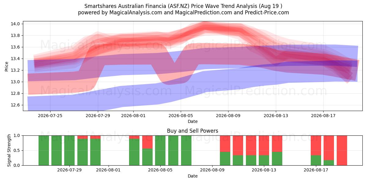  Smartshares Australian Financia (ASF.NZ) Support and Resistance area (18 Aug) 