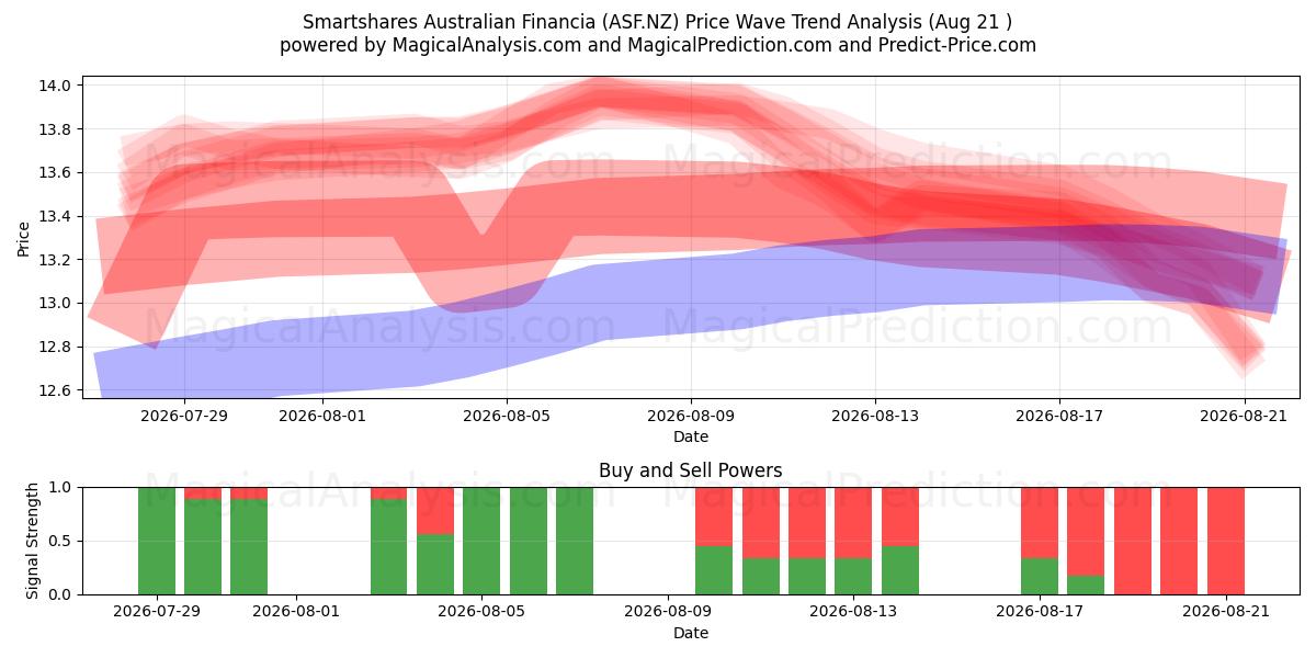  Smartshares Australian Financia (ASF.NZ) Support and Resistance area (20 Aug) 
