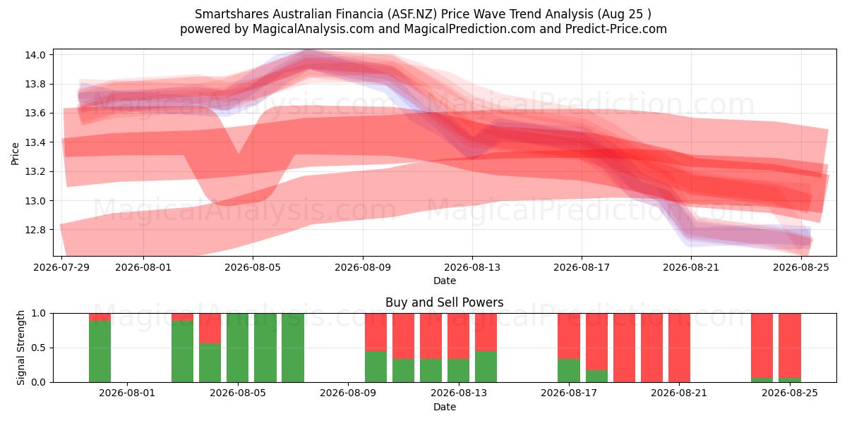  Smartshares Australian Financia (ASF.NZ) Support and Resistance area (24 Aug) 