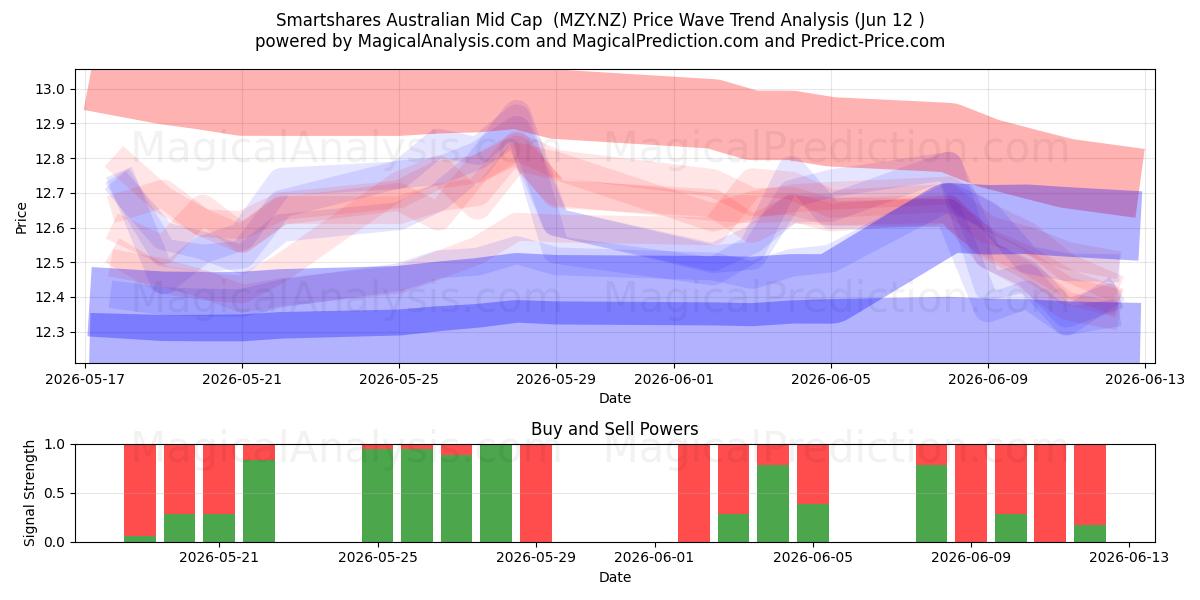  Smartshares Australian Mid Cap  (MZY.NZ) Support and Resistance area (11 Jun) 