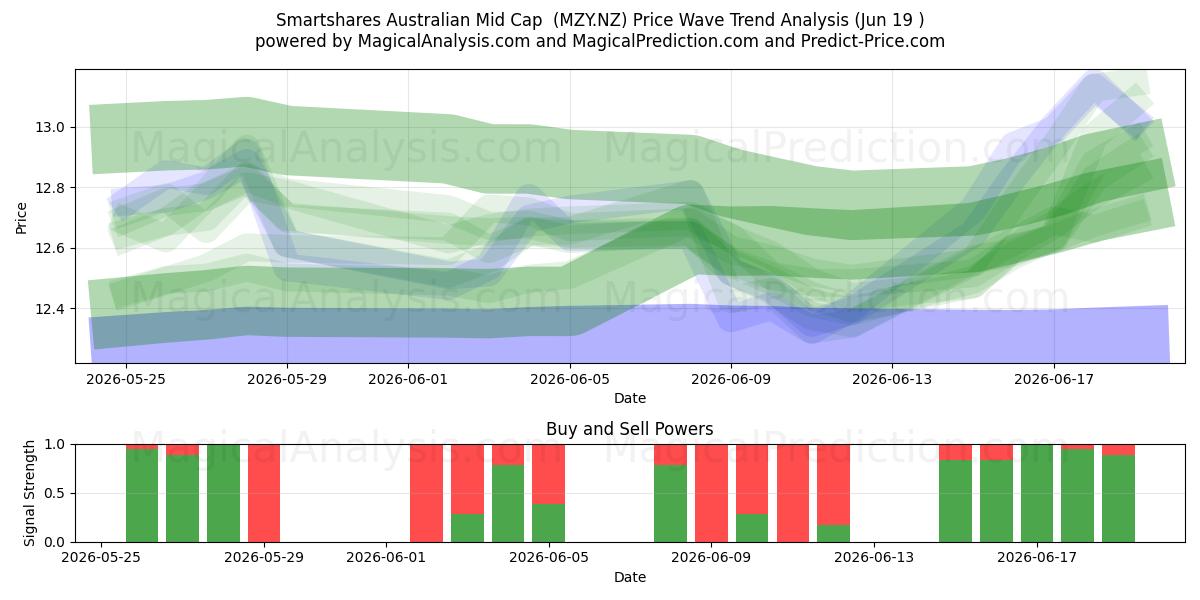 Smartshares Australian Mid Cap  (MZY.NZ) Support and Resistance area (18 Jun) 