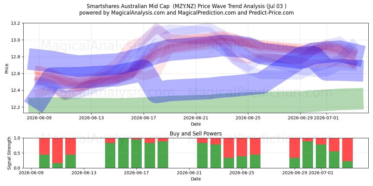  Smartshares Australian Mid Cap  (MZY.NZ) Support and Resistance area (02 Jul) 