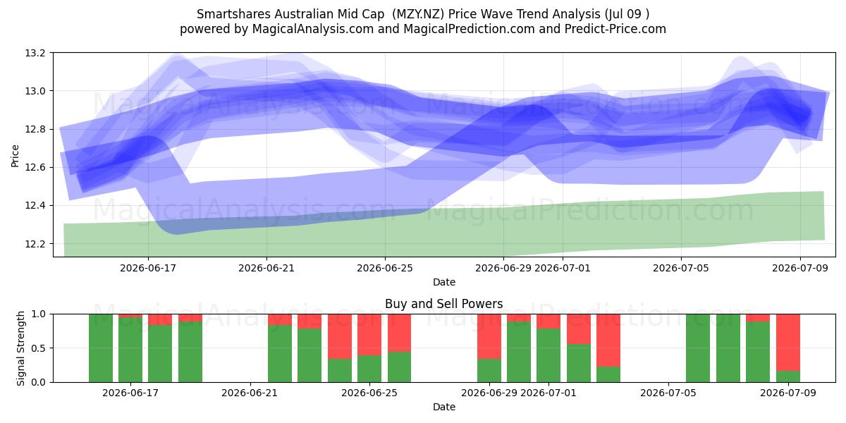 Smartshares Australian Mid Cap  (MZY.NZ) Support and Resistance area (08 Jul) 