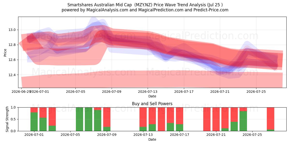  Smartshares Australian Mid Cap  (MZY.NZ) Support and Resistance area (24 Jul) 