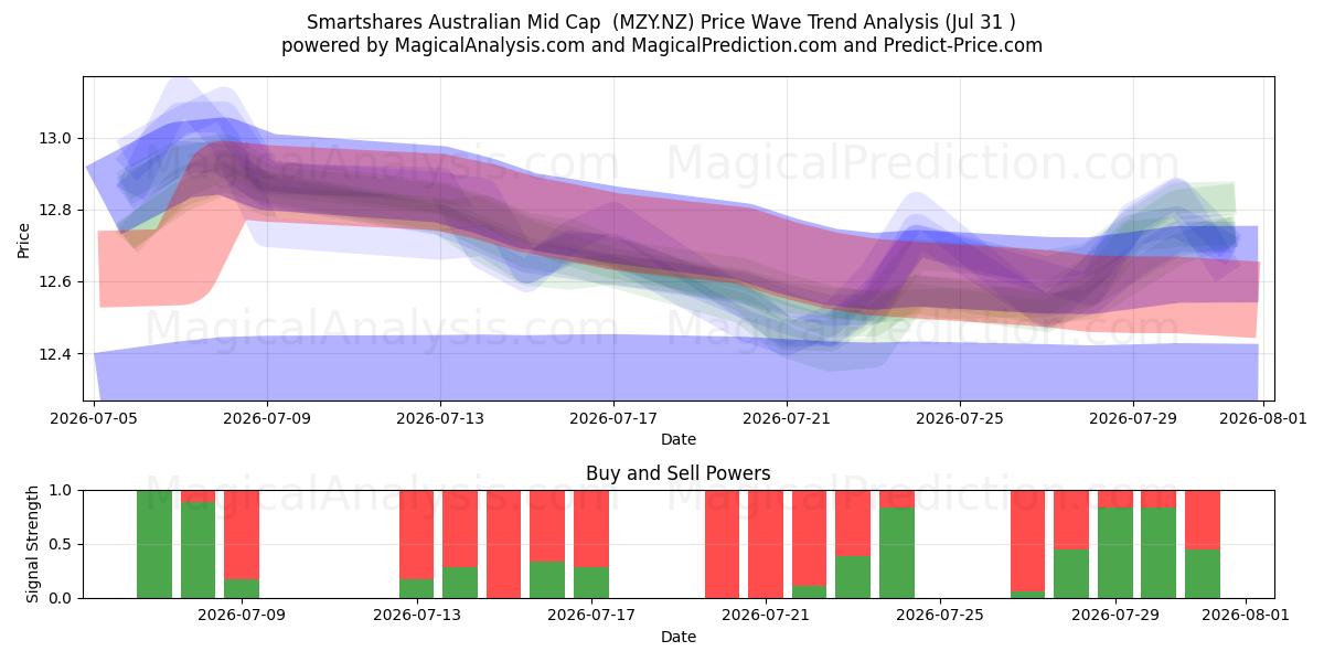  Smartshares Australian Mid Cap  (MZY.NZ) Support and Resistance area (30 Jul) 