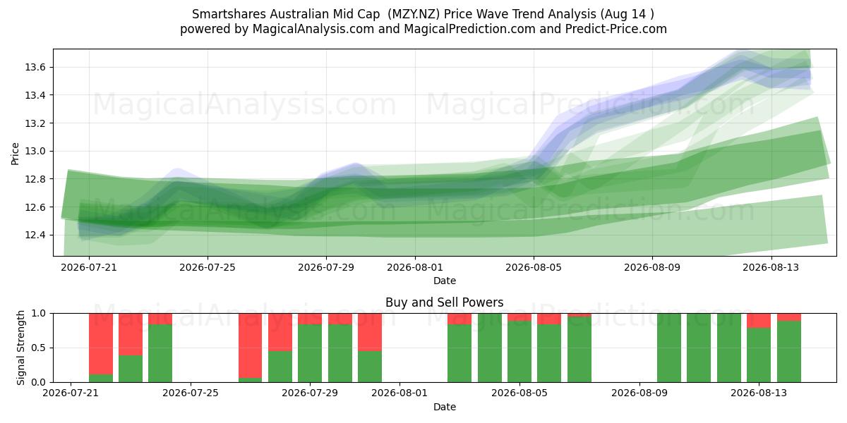  Smartshares Australian Mid Cap  (MZY.NZ) Support and Resistance area (13 Aug) 