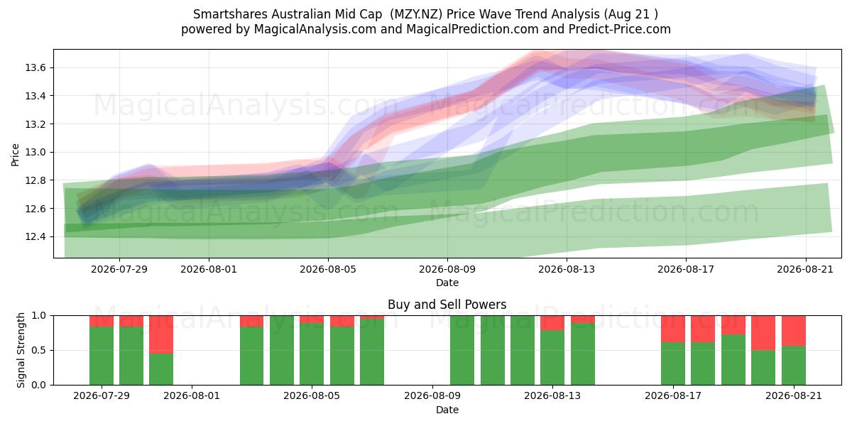  Smartshares Australian Mid Cap  (MZY.NZ) Support and Resistance area (20 Aug) 