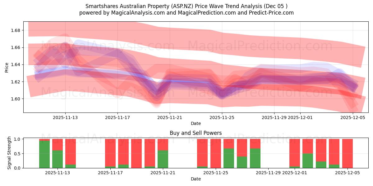 Smartshares Australian Property (ASP.NZ) Support and Resistance area (04 Dec) 