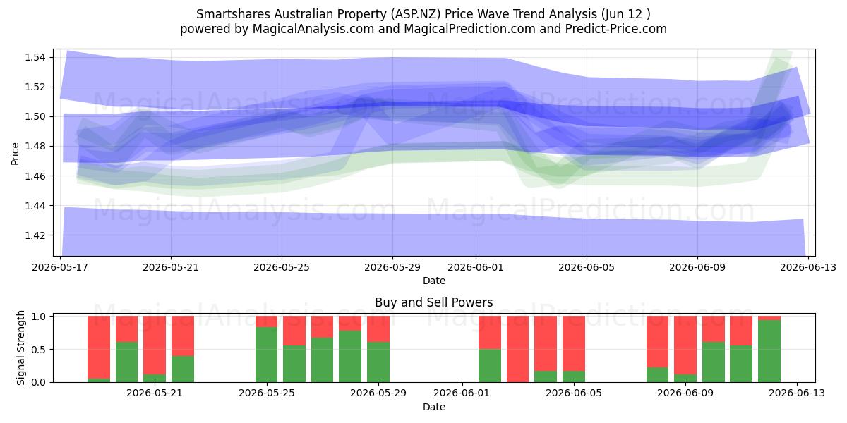  Smartshares Australian Property (ASP.NZ) Support and Resistance area (09 Jun) 