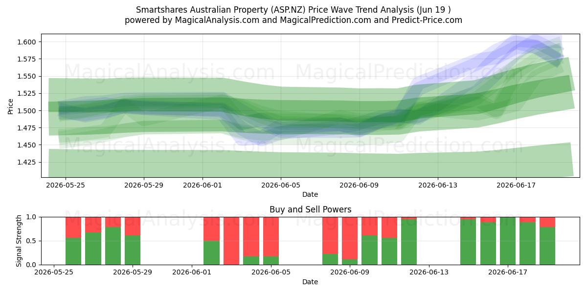  Smartshares Australian Property (ASP.NZ) Support and Resistance area (18 Jun) 
