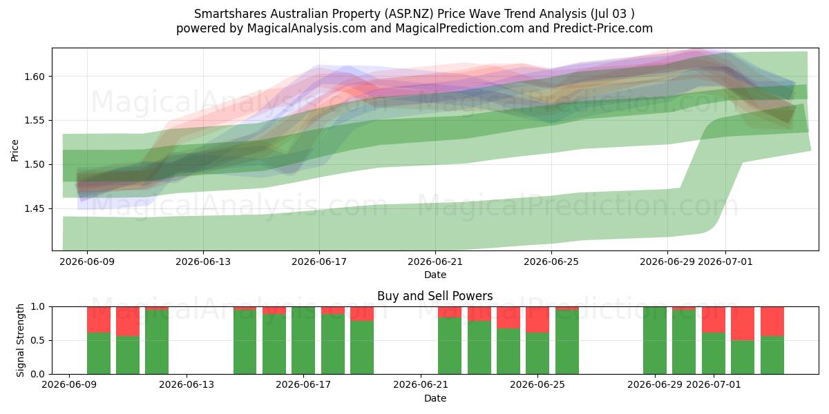  Smartshares Australian Property (ASP.NZ) Support and Resistance area (02 Jul) 