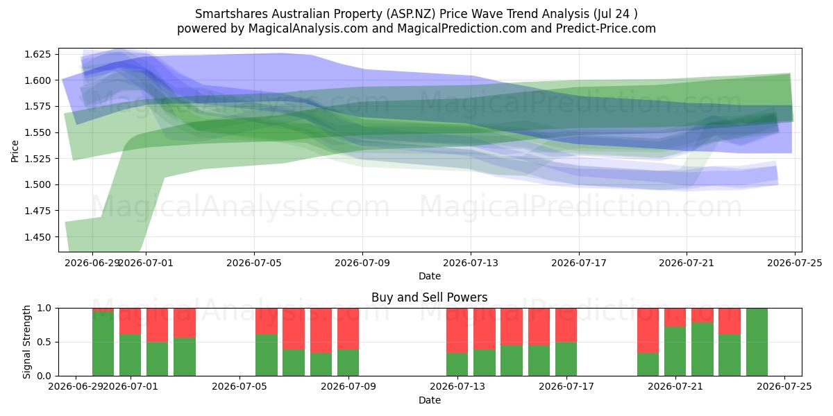  Smartshares Australian Property (ASP.NZ) Support and Resistance area (23 Jul) 
