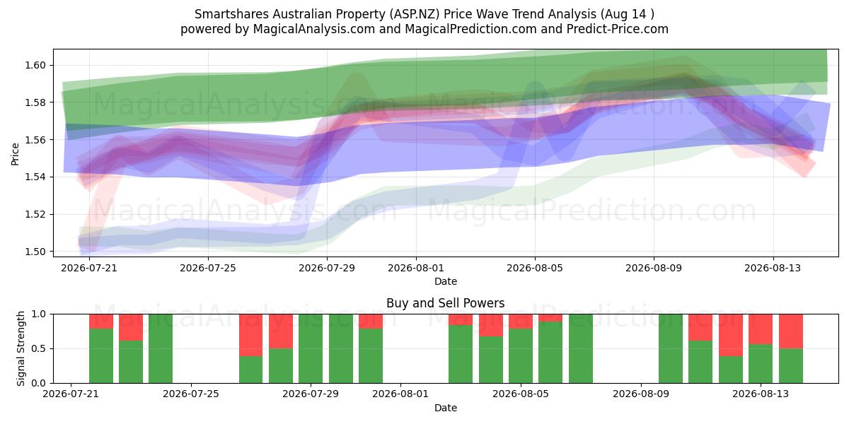  Smartshares Australian Property (ASP.NZ) Support and Resistance area (13 Aug) 