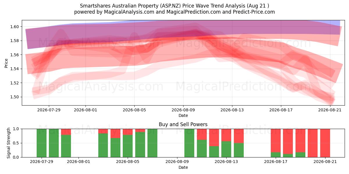  Smartshares Australian Property (ASP.NZ) Support and Resistance area (20 Aug) 