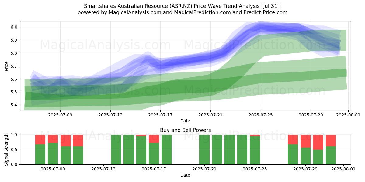 Smartshares Australian Resource (ASR.NZ) Support and Resistance area (29 Jul) Smartshares Australian Resource (ASR.NZ) Support and Resistance area (29 Jul)