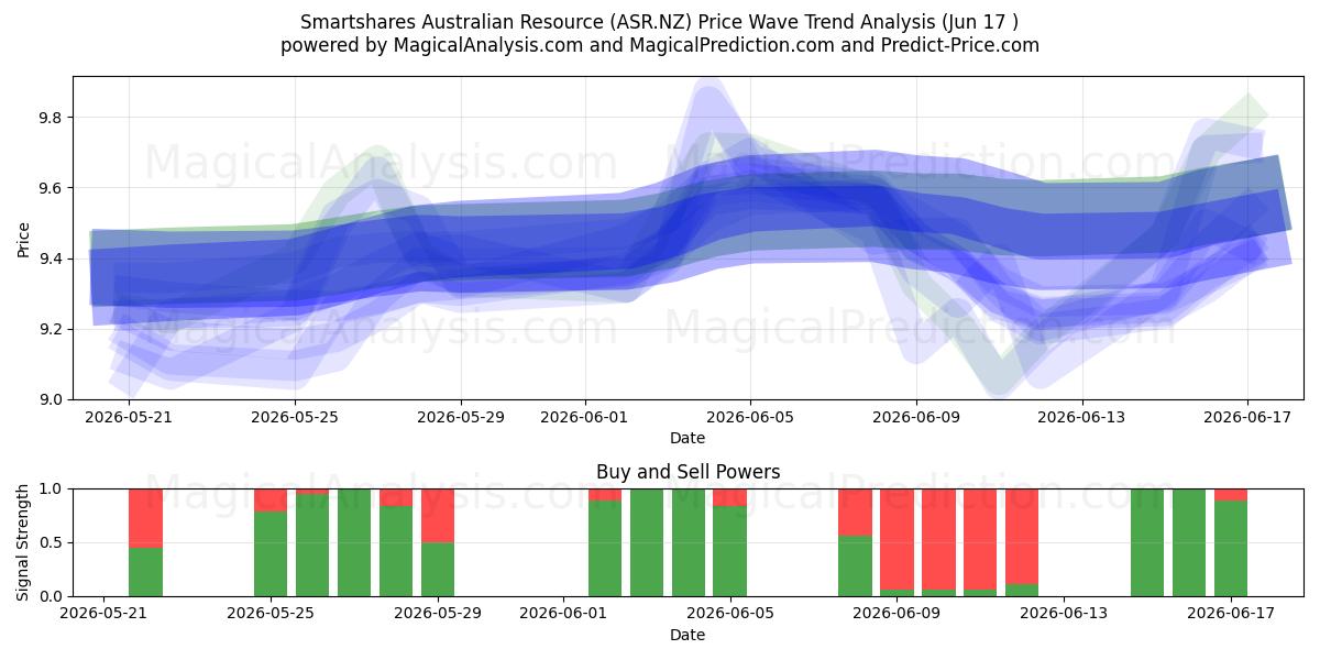  Smartshares Australian Resource (ASR.NZ) Support and Resistance area (16 Jun) 