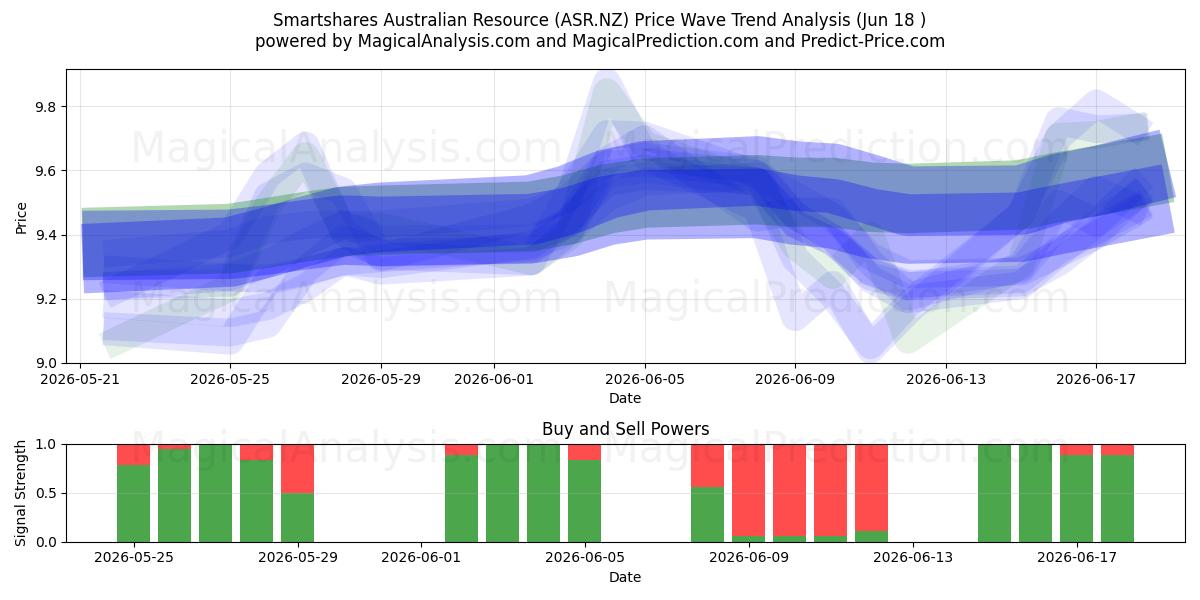  Smartshares Australian Resource (ASR.NZ) Support and Resistance area (17 Jun) 