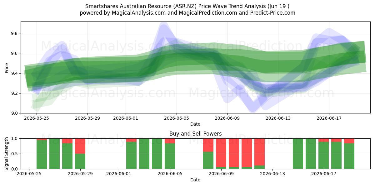  Smartshares Australian Resource (ASR.NZ) Support and Resistance area (18 Jun) 
