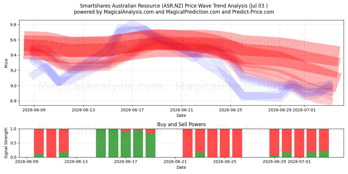  Smartshares Australian Resource (ASR.NZ) Support and Resistance area (02 Jul) 