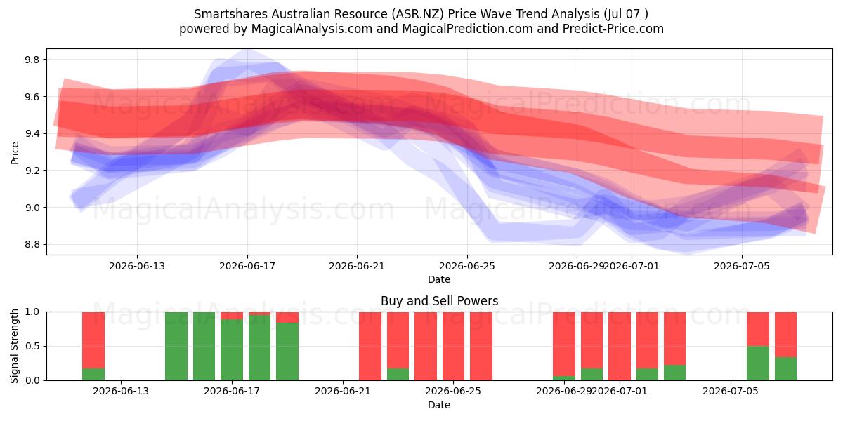  Smartshares Australian Resource (ASR.NZ) Support and Resistance area (06 Jul) 