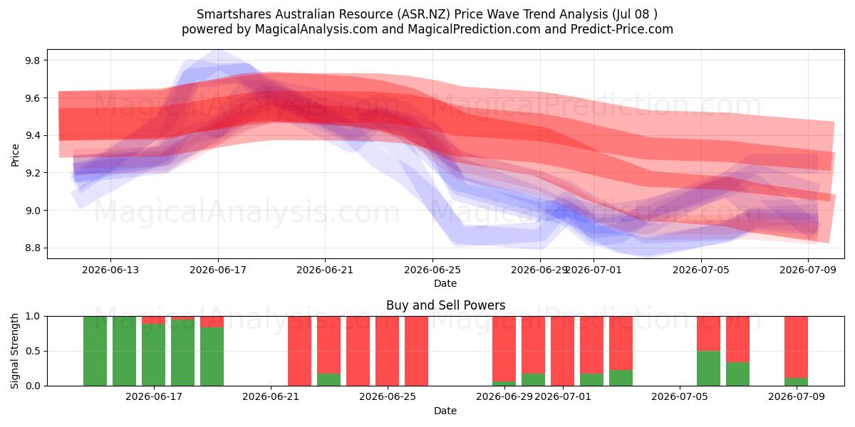  Smartshares Australian Resource (ASR.NZ) Support and Resistance area (07 Jul) 