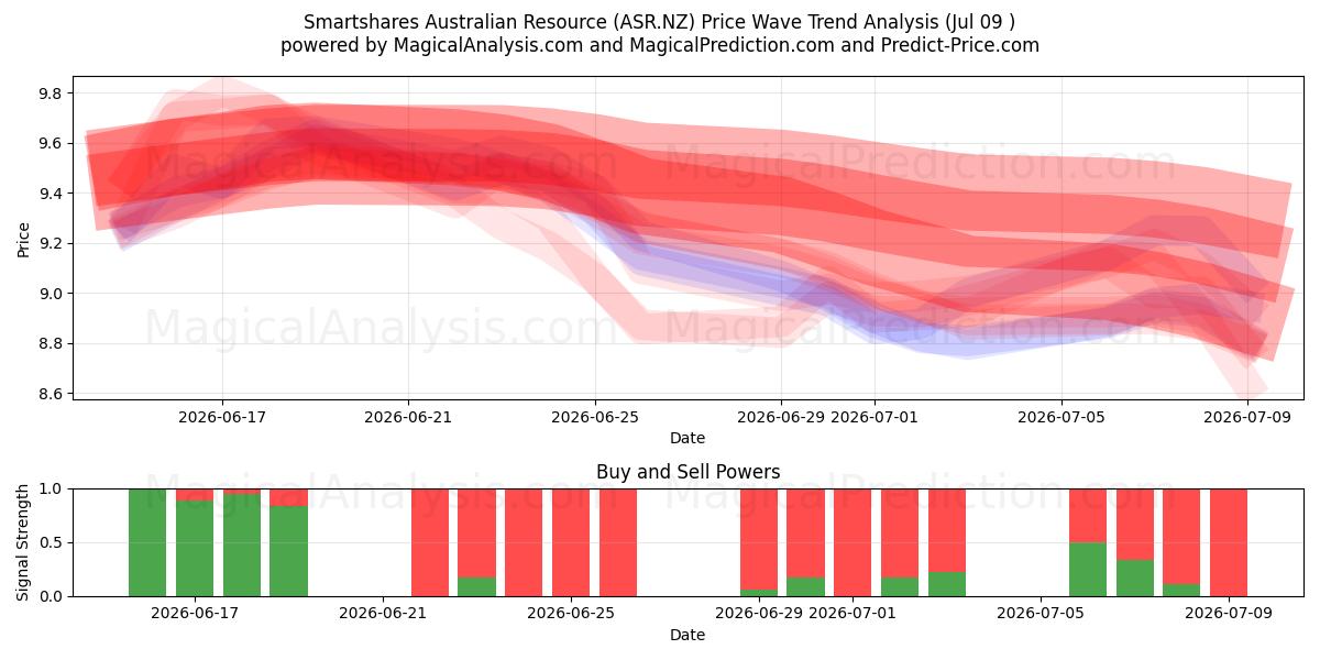  Smartshares Australian Resource (ASR.NZ) Support and Resistance area (08 Jul) 