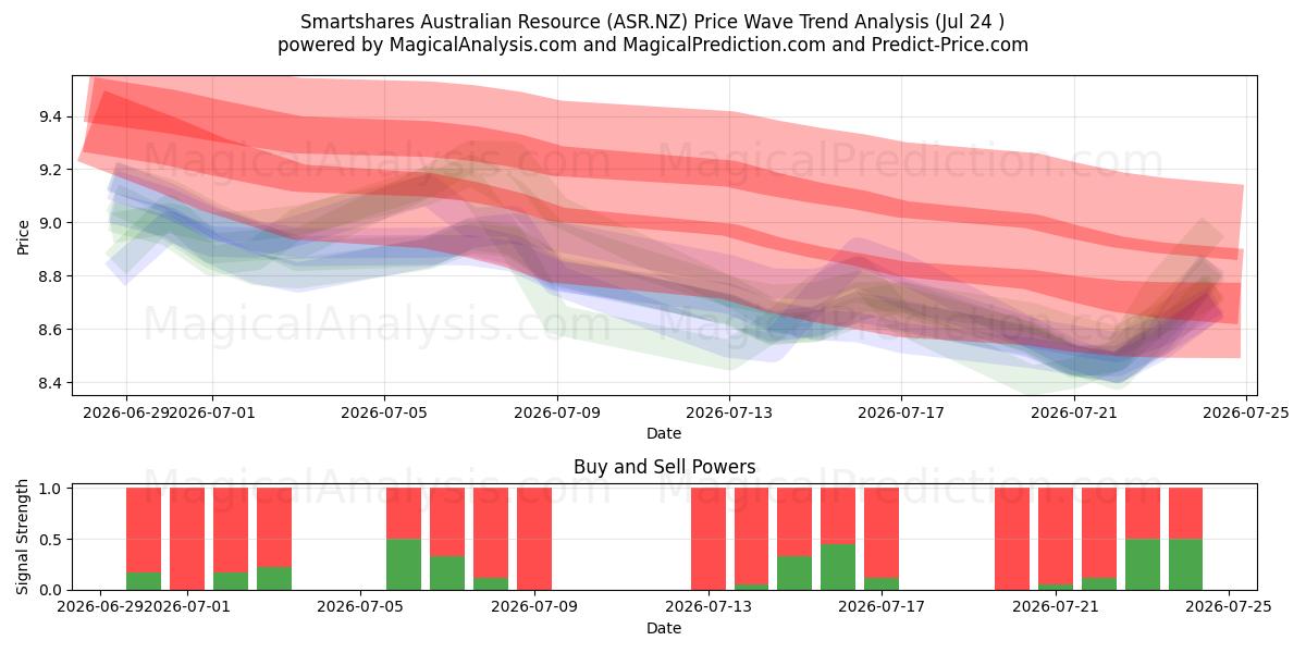  Smartshares Australian Resource (ASR.NZ) Support and Resistance area (23 Jul) 