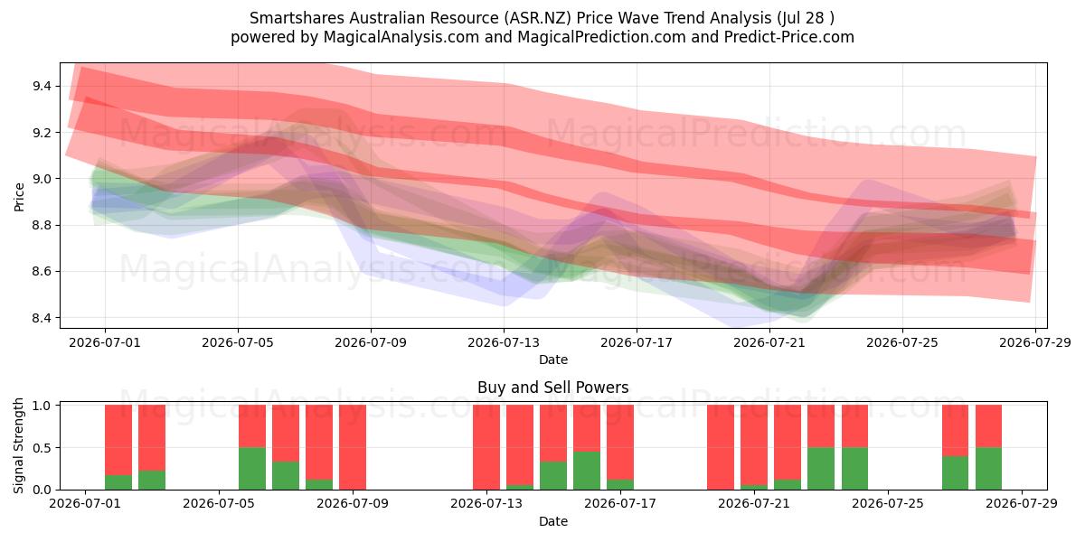  Smartshares Australian Resource (ASR.NZ) Support and Resistance area (27 Jul) 