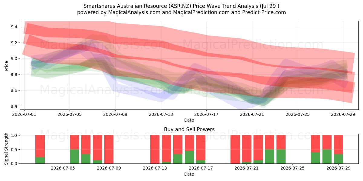  Smartshares Australian Resource (ASR.NZ) Support and Resistance area (28 Jul) 