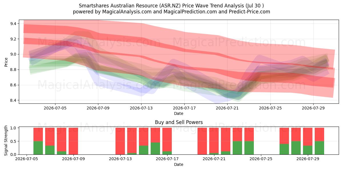 Smartshares Australian Resource (ASR.NZ) Support and Resistance area (29 Jul) 