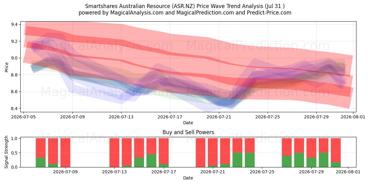  Smartshares Australian Resource (ASR.NZ) Support and Resistance area (30 Jul) 