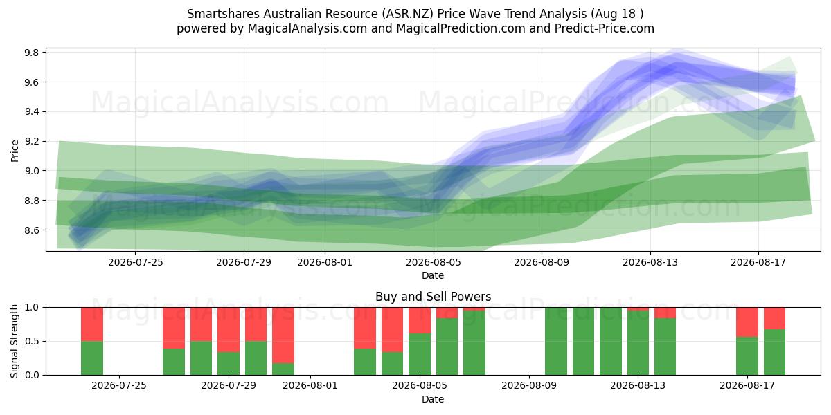  Smartshares Australian Resource (ASR.NZ) Support and Resistance area (14 Aug) 