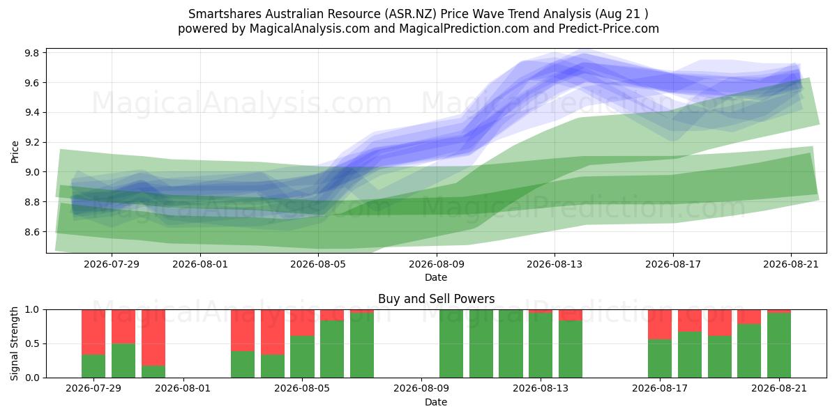  Smartshares Australian Resource (ASR.NZ) Support and Resistance area (20 Aug) 