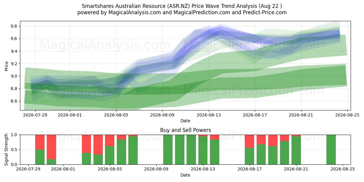  Smartshares Australian Resource (ASR.NZ) Support and Resistance area (21 Aug) 
