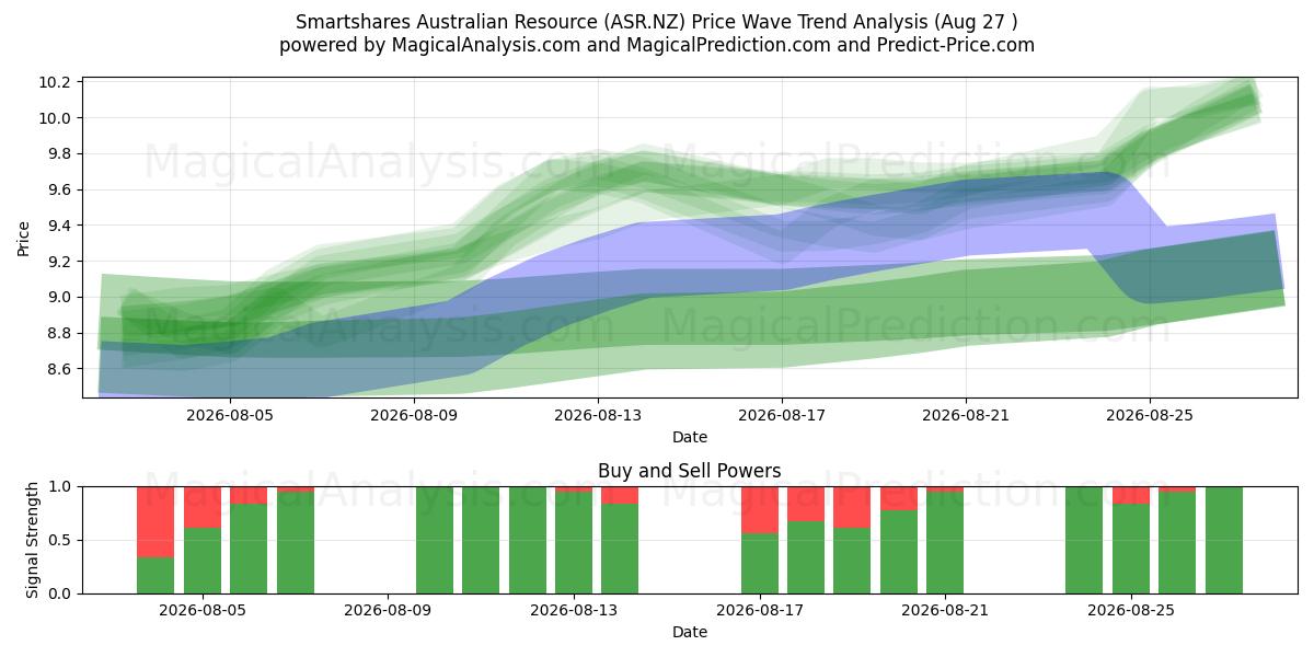  Smartshares Australian Resource (ASR.NZ) Support and Resistance area (25 Aug) 