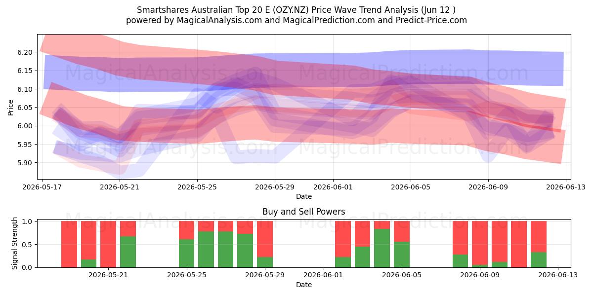  Smartshares Australian Top 20 E (OZY.NZ) Support and Resistance area (09 Jun) 