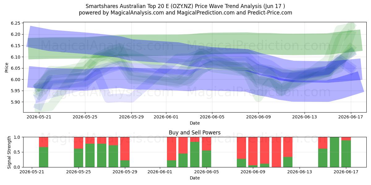  Smartshares Australian Top 20 E (OZY.NZ) Support and Resistance area (16 Jun) 