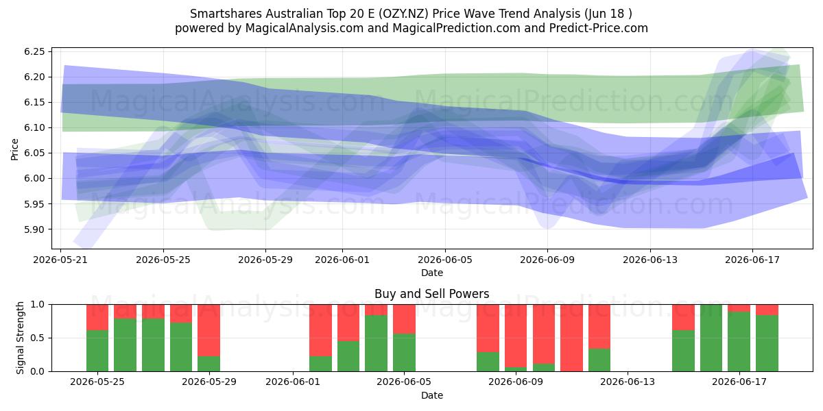  Smartshares Australian Top 20 E (OZY.NZ) Support and Resistance area (17 Jun) 