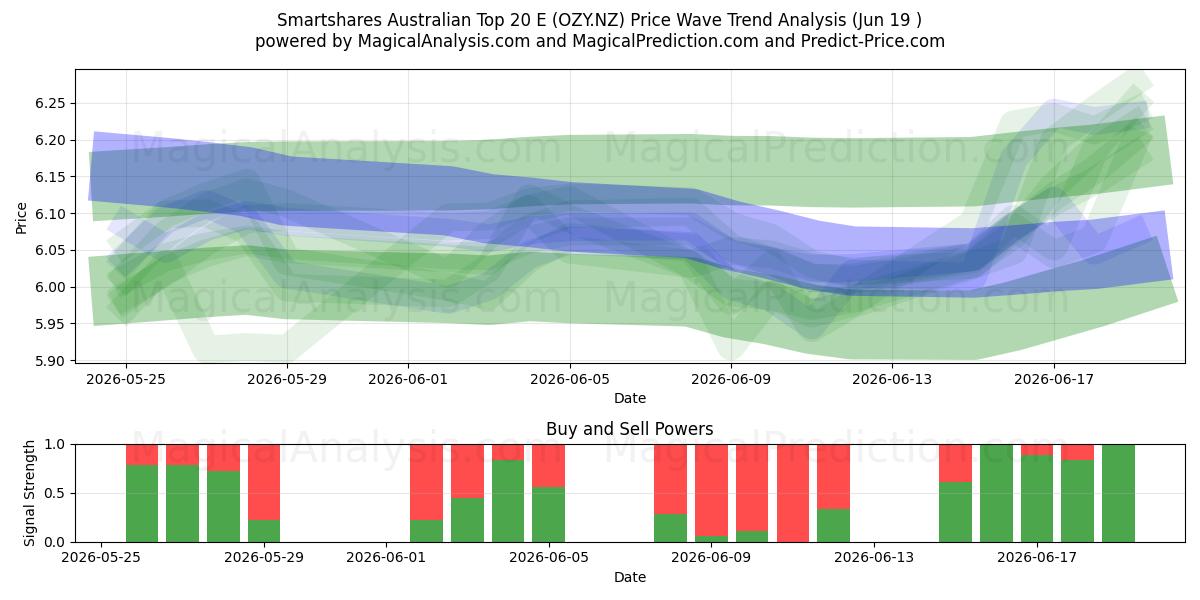  Smartshares Australian Top 20 E (OZY.NZ) Support and Resistance area (18 Jun) 