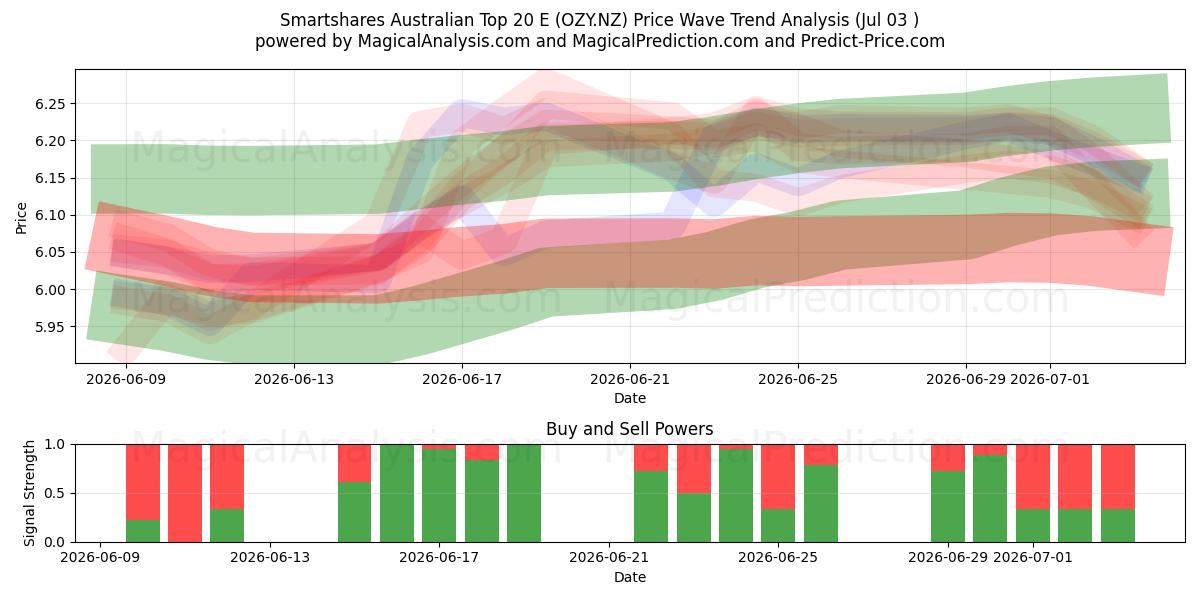  Smartshares Australian Top 20 E (OZY.NZ) Support and Resistance area (02 Jul) 