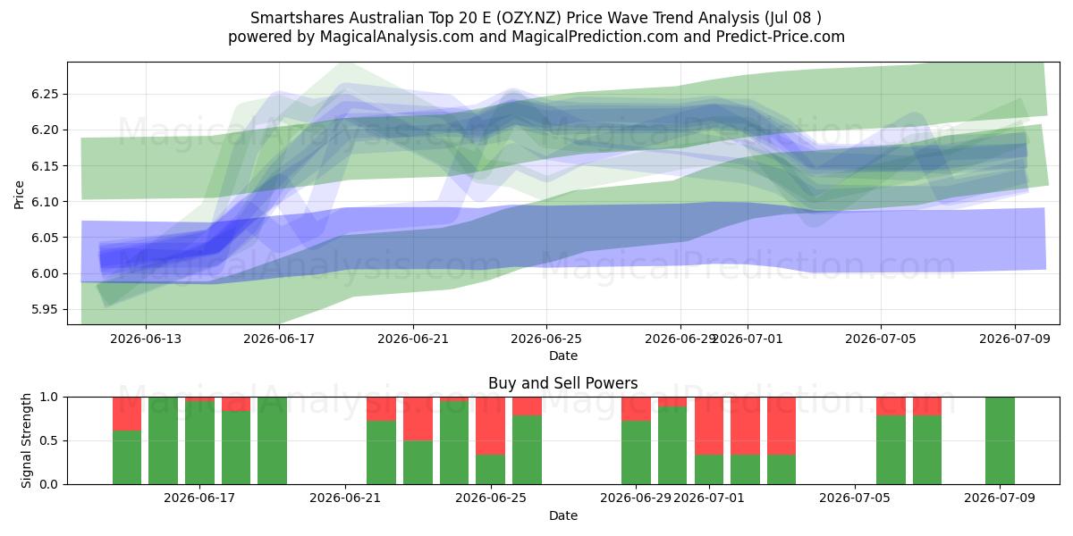  Smartshares Australian Top 20 E (OZY.NZ) Support and Resistance area (07 Jul) 