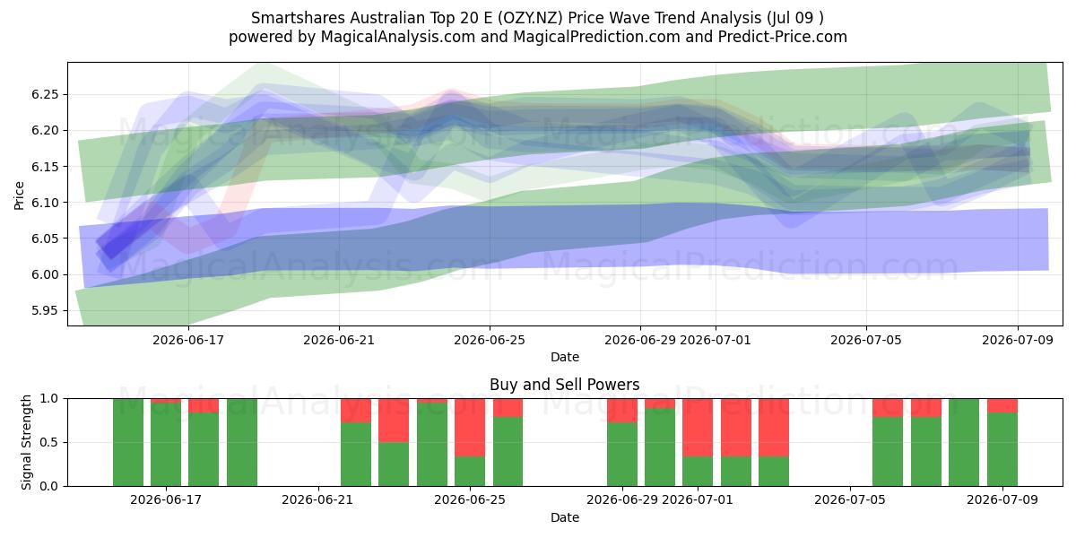  Smartshares Australian Top 20 E (OZY.NZ) Support and Resistance area (08 Jul) 