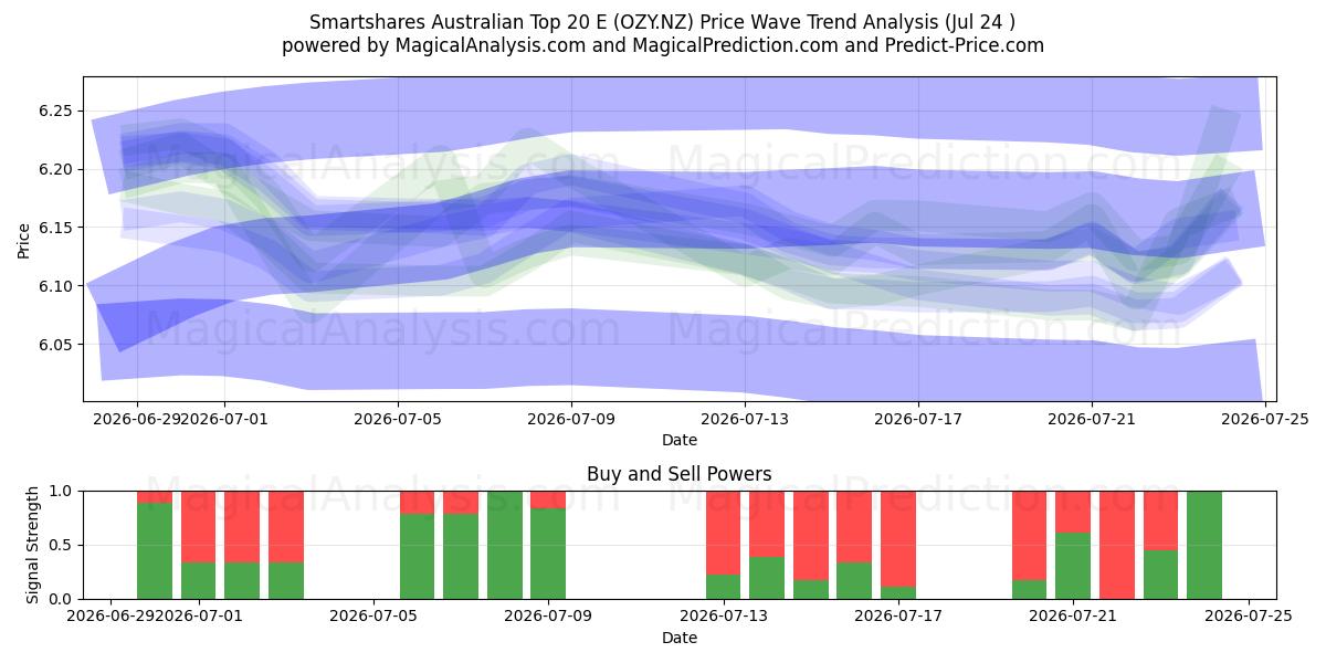  Smartshares Australian Top 20 E (OZY.NZ) Support and Resistance area (23 Jul) 