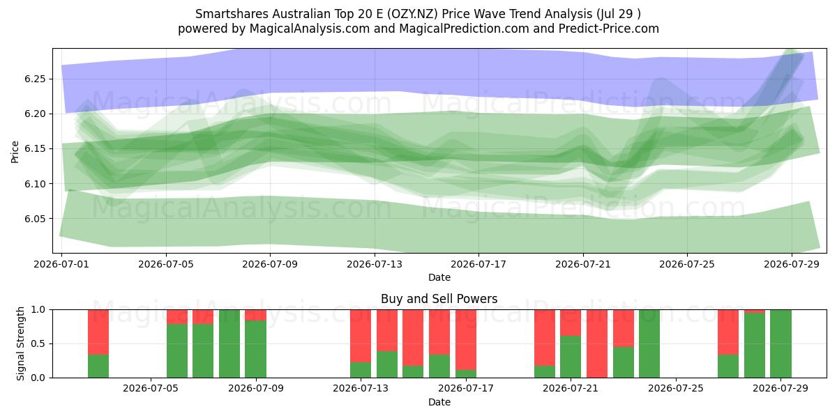  Smartshares Australian Top 20 E (OZY.NZ) Support and Resistance area (28 Jul) 