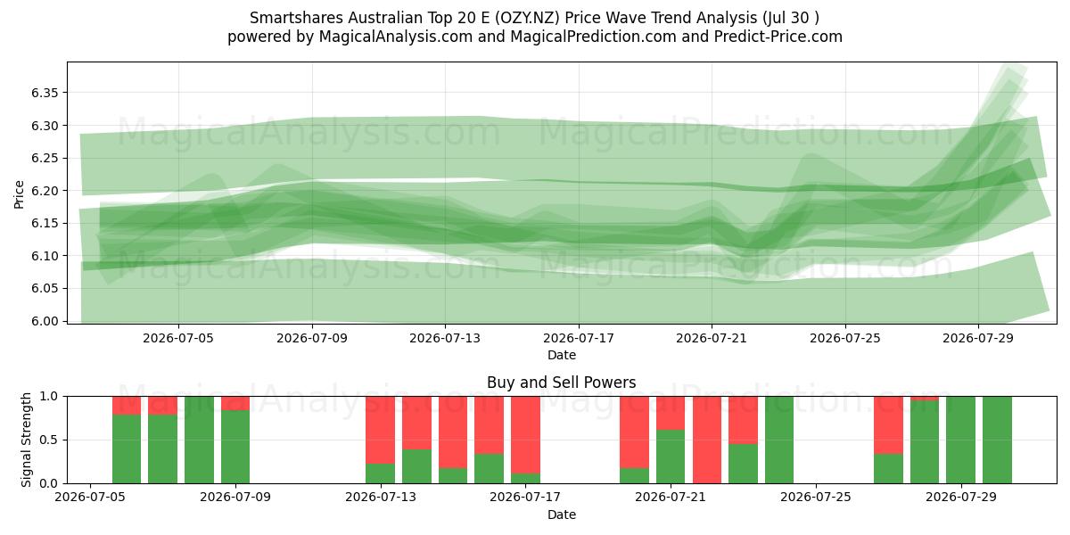  Smartshares Australian Top 20 E (OZY.NZ) Support and Resistance area (29 Jul) 