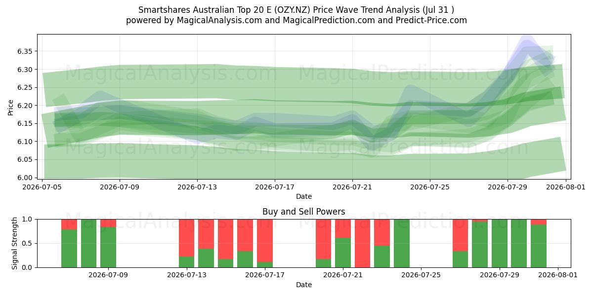  Smartshares Australian Top 20 E (OZY.NZ) Support and Resistance area (30 Jul) 