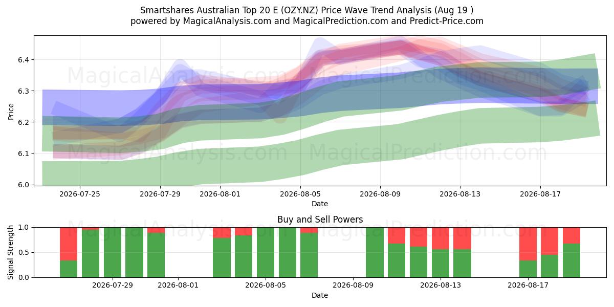  Smartshares Australian Top 20 E (OZY.NZ) Support and Resistance area (18 Aug) 