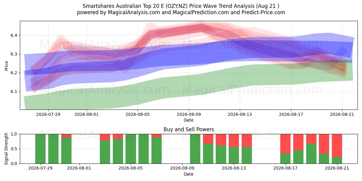  Smartshares Australian Top 20 E (OZY.NZ) Support and Resistance area (19 Aug) 
