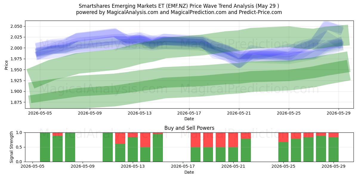  Smartshares Emerging Markets ET (EMF.NZ) Support and Resistance area (28 May) 