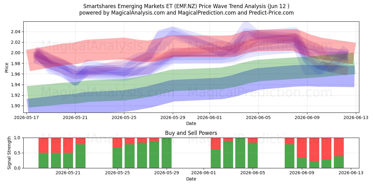  Smartshares Emerging Markets ET (EMF.NZ) Support and Resistance area (11 Jun) 